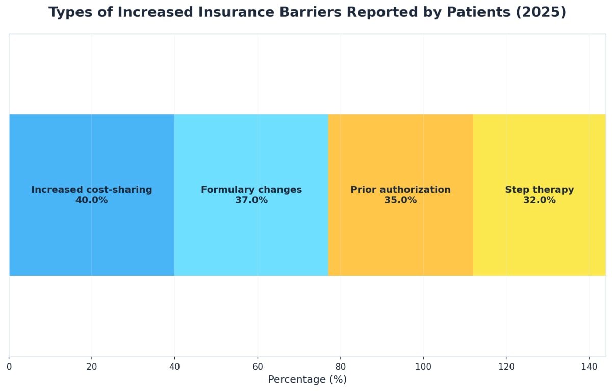 Chart showing Types of Increased Insurance Barriers Reported by Patients (2025)