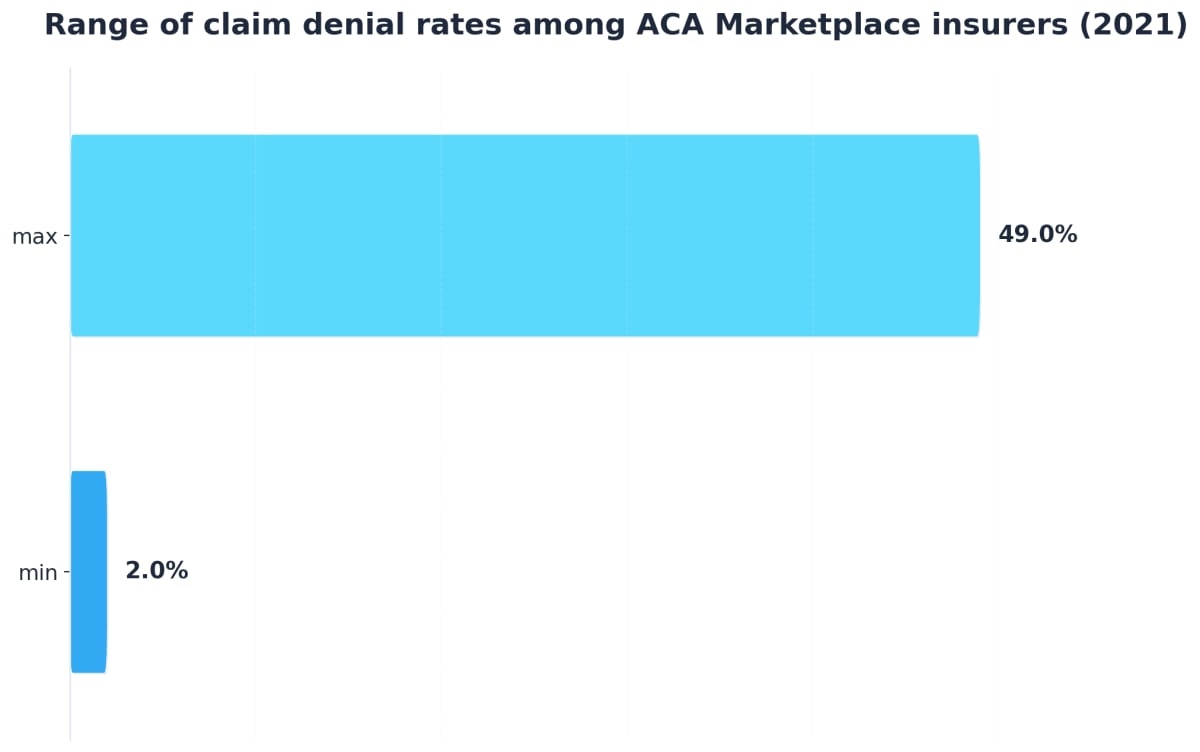 Chart showing Range of claim denial rates among ACA Marketplace insurers (2021)