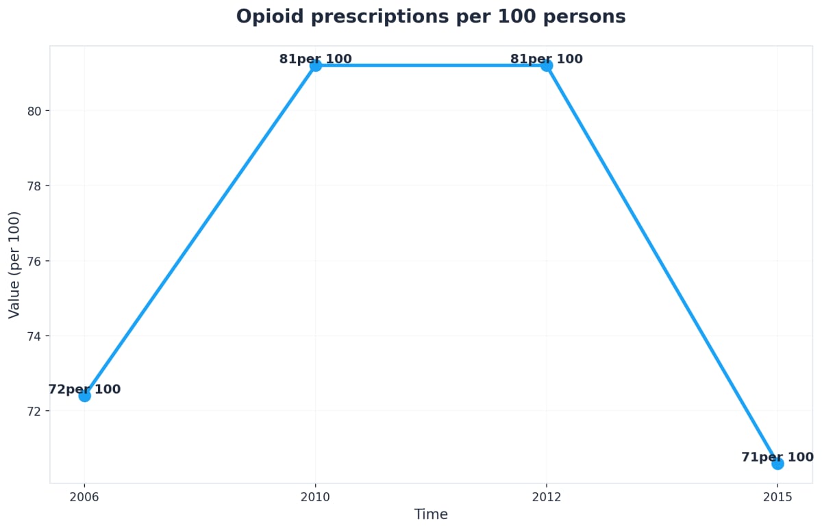 Chart showing Opioid prescriptions per 100 persons