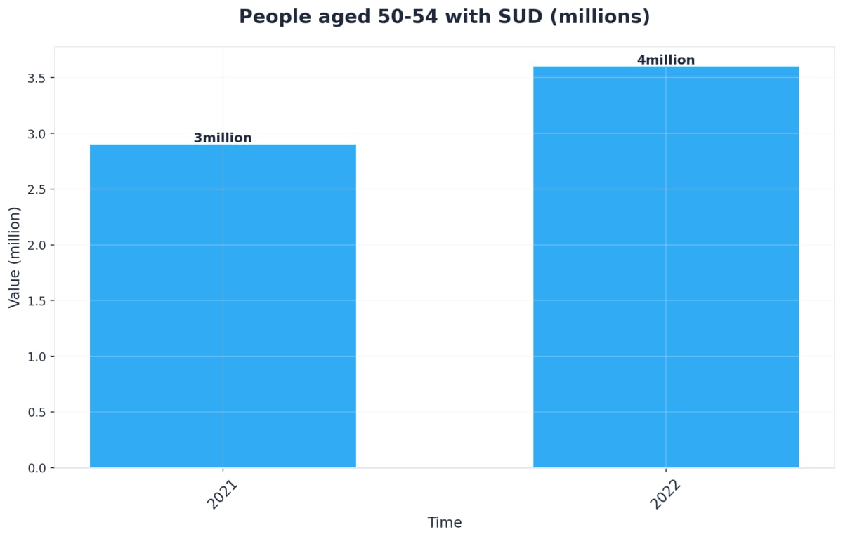 Chart showing People aged 50-54 with SUD (millions)