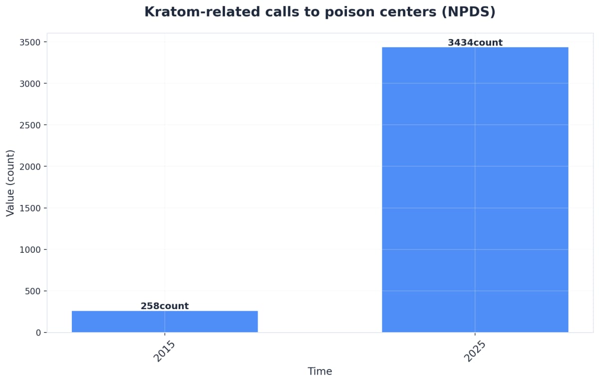 Chart showing Kratom-related calls to poison centers (NPDS)