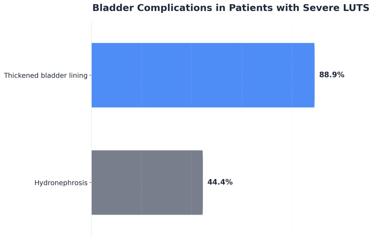 Chart showing Bladder Complications in Patients with Severe LUTS