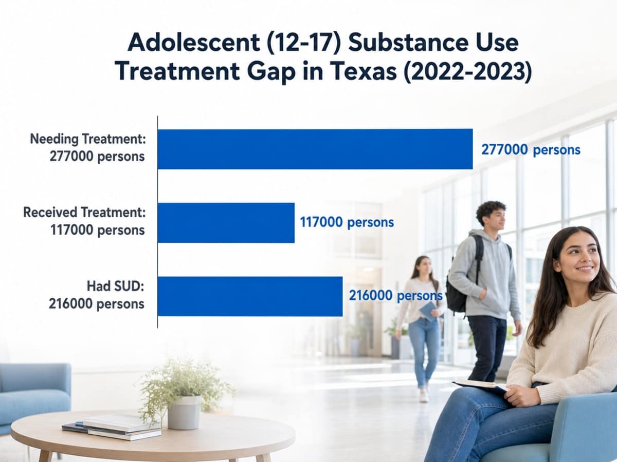 Chart showing Adolescent (12-17) Substance Use Treatment Gap in Texas (2022-2023)