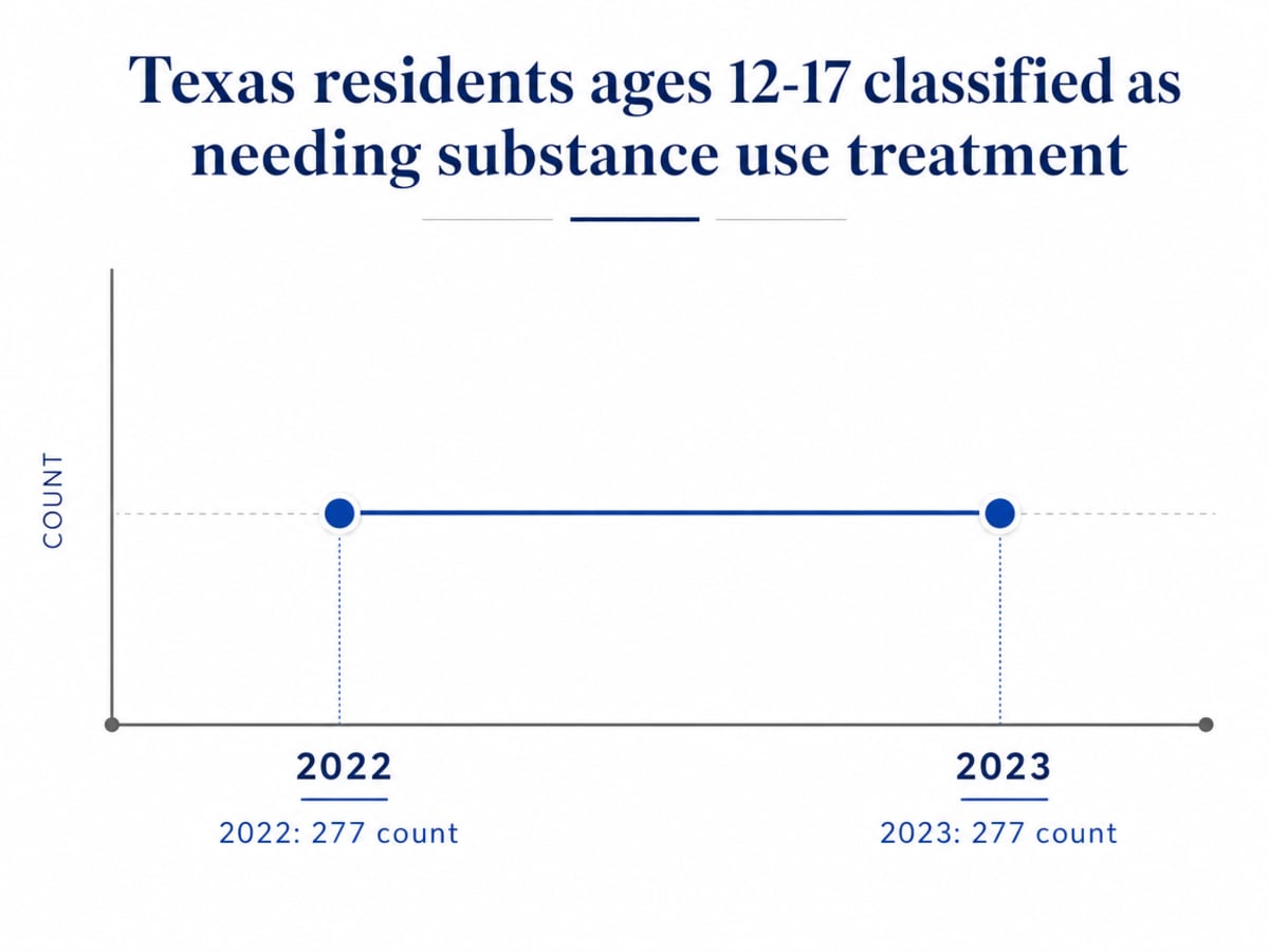 Chart showing Texas residents ages 12-17 classified as needing substance use treatment